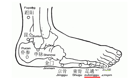 足通谷穴→治頭痛、目眩