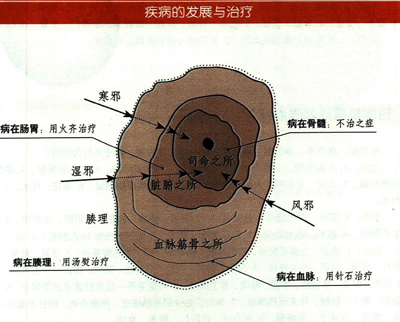 諸氣應怎樣治療？