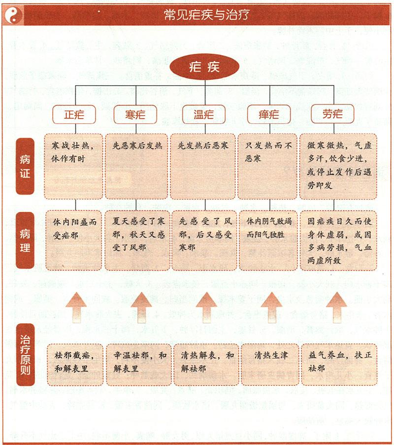 瘧應(yīng)怎樣治療？