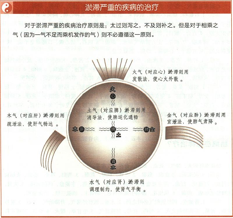 淤血應(yīng)怎樣治療？