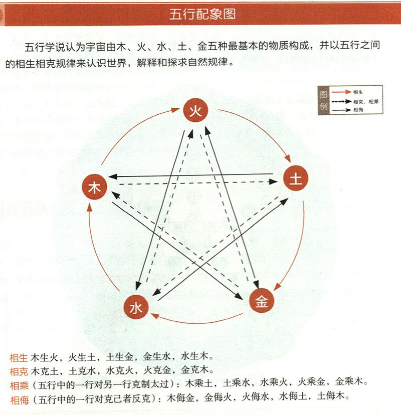 五臟與五方、四季、五行、五畜如何對應(yīng)？