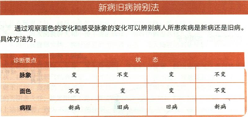 怎樣從顏色、脈象的變化來判斷舊病和新??？